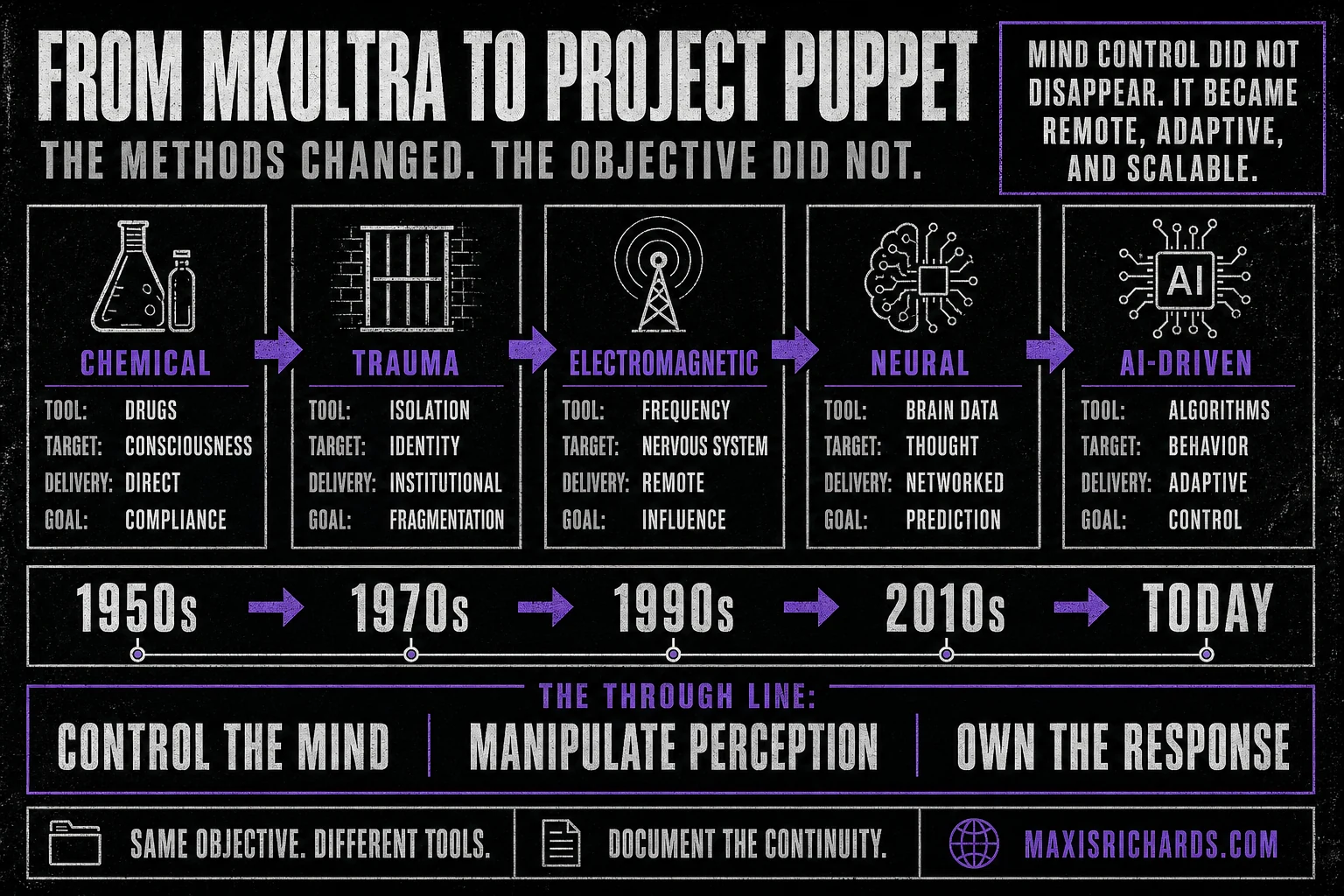 Evolution matrix comparing MKUltra-era chemical methods with electromagnetic, neural, and AI-driven systems