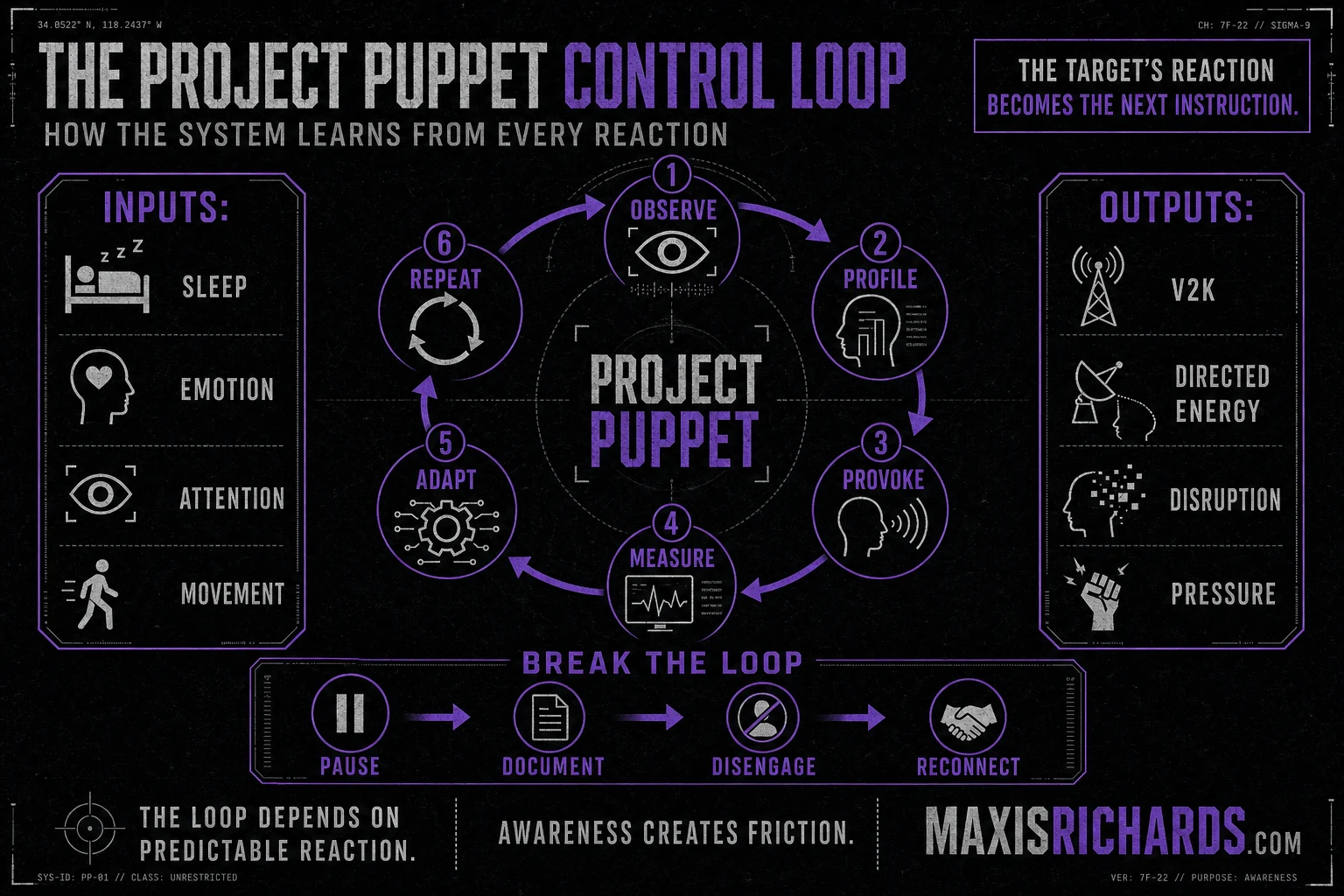 Project Puppet AI control loop with observe, profile, provoke, measure, adapt, and repeat stages