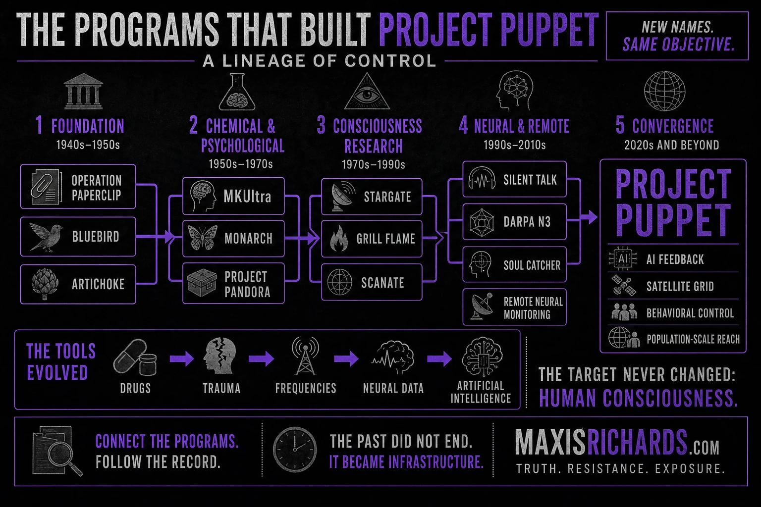 Lineage chart of historical programs and technologies leading to Project Puppet