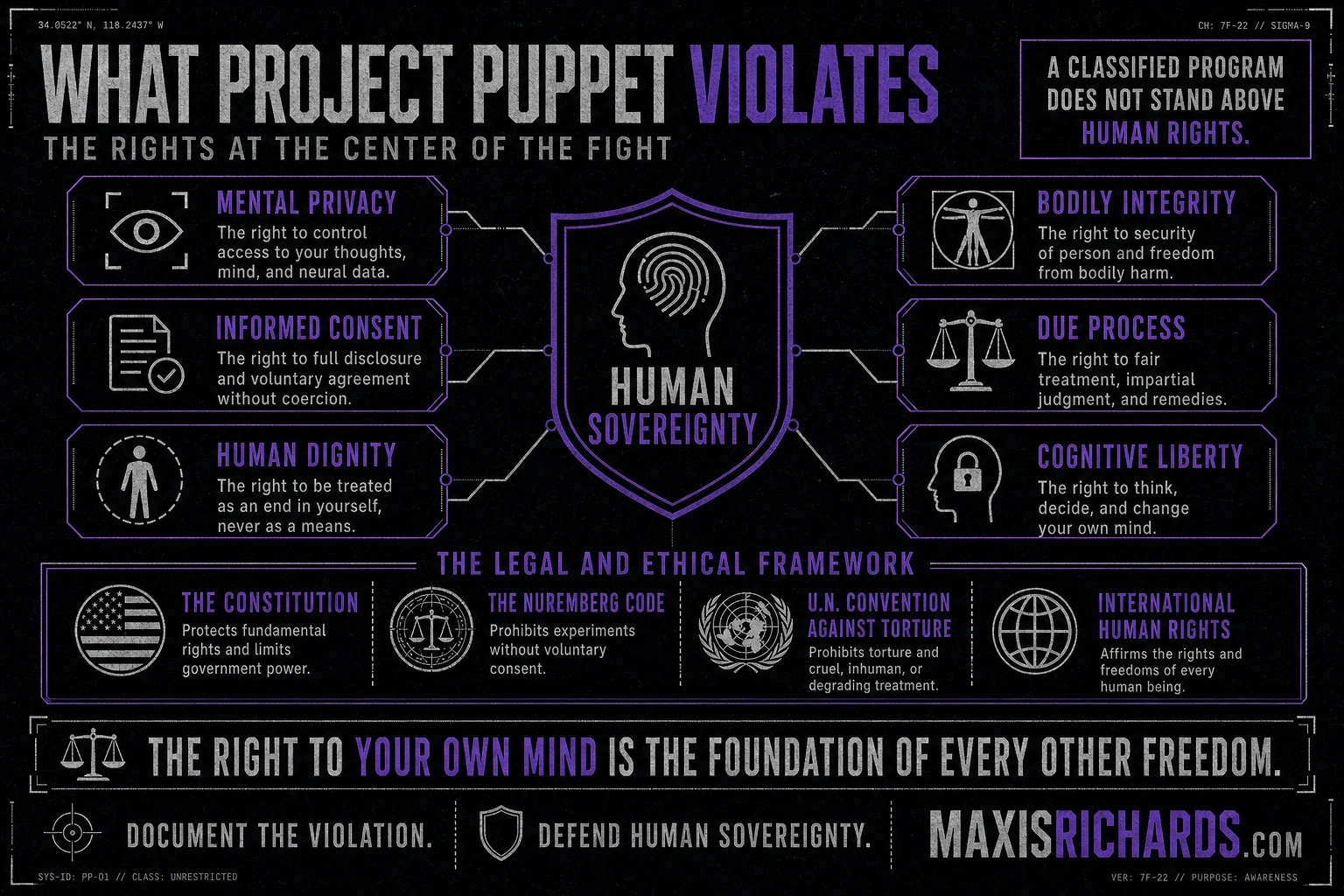 Human-rights map connecting Project Puppet to mental privacy, consent, dignity, and cognitive liberty