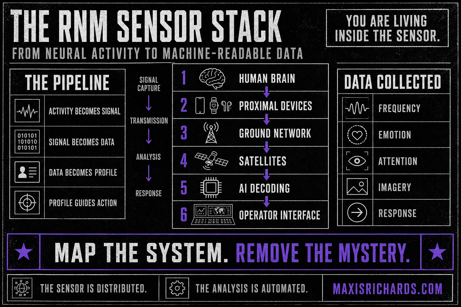 Remote Neural Monitoring sensor stack from the human brain through networks, satellites, AI, and operators